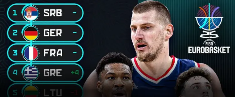 Греция поднялась на 4-е место в обновленном рейтинге Евробаскета-2025