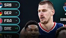 Греция поднялась на 4-е место в обновленном рейтинге Евробаскета-2025