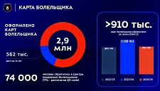 В сезоне-2024/25 оформлено 910 тыс. карт болельщика в РПЛ

